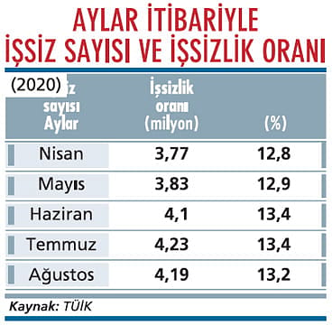 İş bulmaktan umudunu kesenler artıyor-1