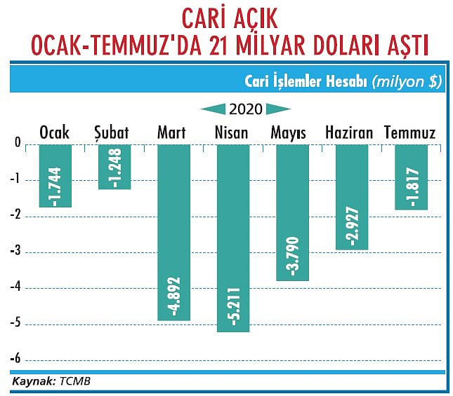 Cari açık büyüyor-1