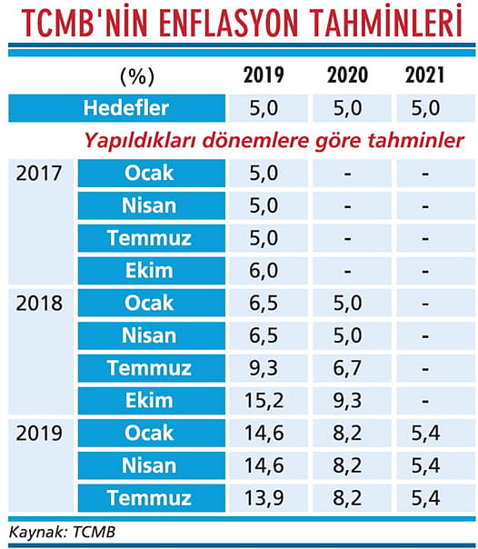 Enflasyon tahmininde indirim var-1