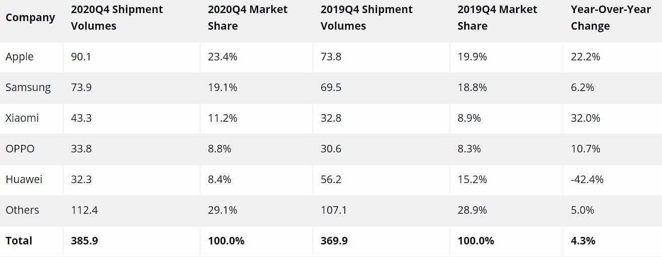 Samsung mu Apple mı? 2020'de en çok satılan telefon markaları belli oldu-0
