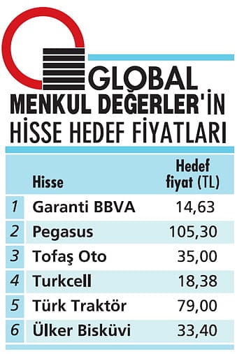 BİST 2020 sonunda 143.000’i aşabilir-0