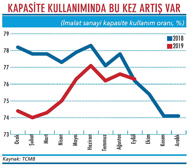 Kapasite kullanımı geçen yıla yetişti-1
