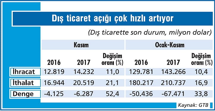İthalattaki artış hız kesmiyor-1