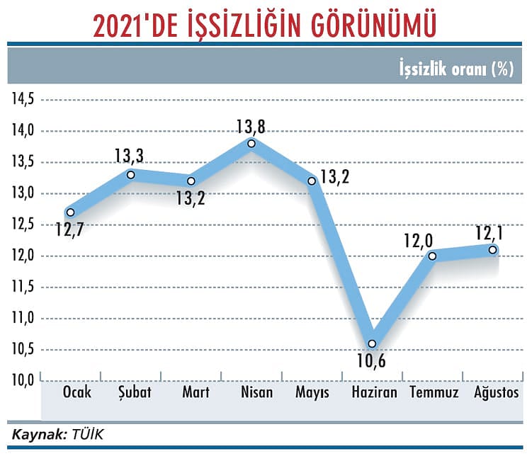 İşsizlik ağustosta yerinde saydı-1