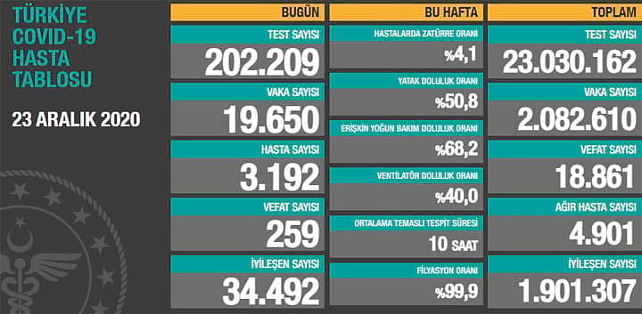 23 Aralık Koronavirüs tablosu açıklandı-0