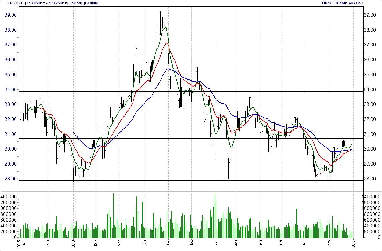 BİST 100 hisselerinin teknik analizi-7