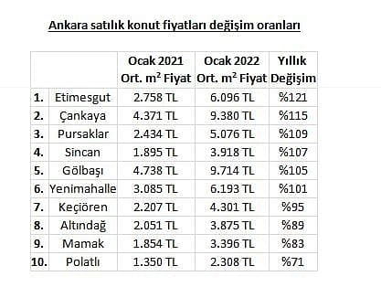 Ankara, İstanbul, İzmir: İşte konutların en çok prim yaptığı ilçeler (2021-2022)-1