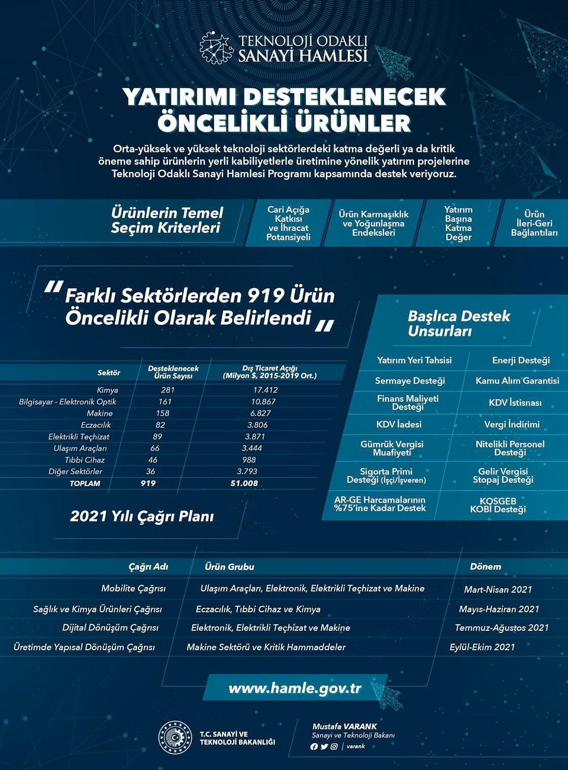 Yatırımı desteklenecek öncelikli 919 ürün için çağrı takvimi belli oldu-0