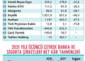 61 şirkette üçüncü çeyrek kâr beklentileri: İyi bilanço beklenen sektörler-1