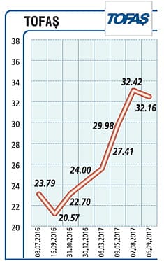 Üretim ve ihracat rekoru kırdık-0
