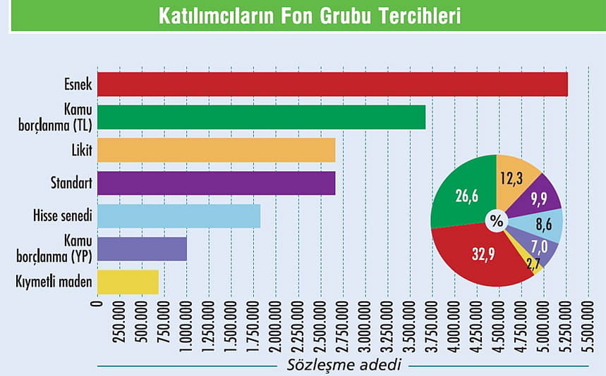 Katılımcıların fon grubu tercihleri nasıl?-0