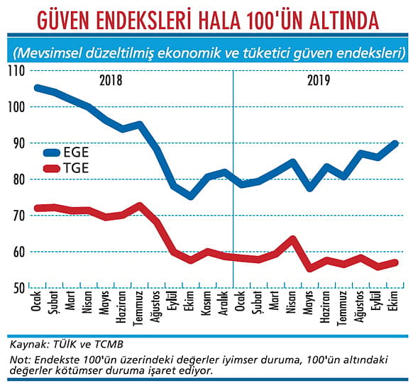 Üretici tüketici kadar kötümser değil-1