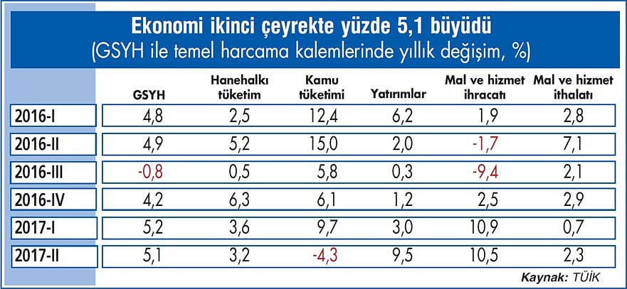 Ekonomi ikinci çeyrekte inşaatla büyüdü-1