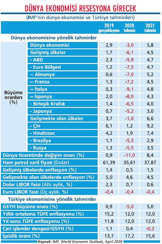 IMF’ye göre yüzde 5 küçüleceğiz-1