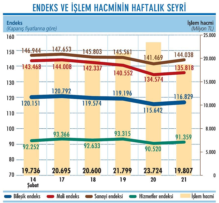 Hangi hisse niçin düştü? Niçin yükseldi?-0