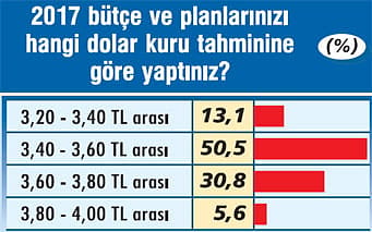 CEO Anketi'nden 2017 için çıkan 12 kritik mesaj-5
