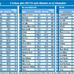 Sanayide ciro ve kâr beklentileri çok aştı-0