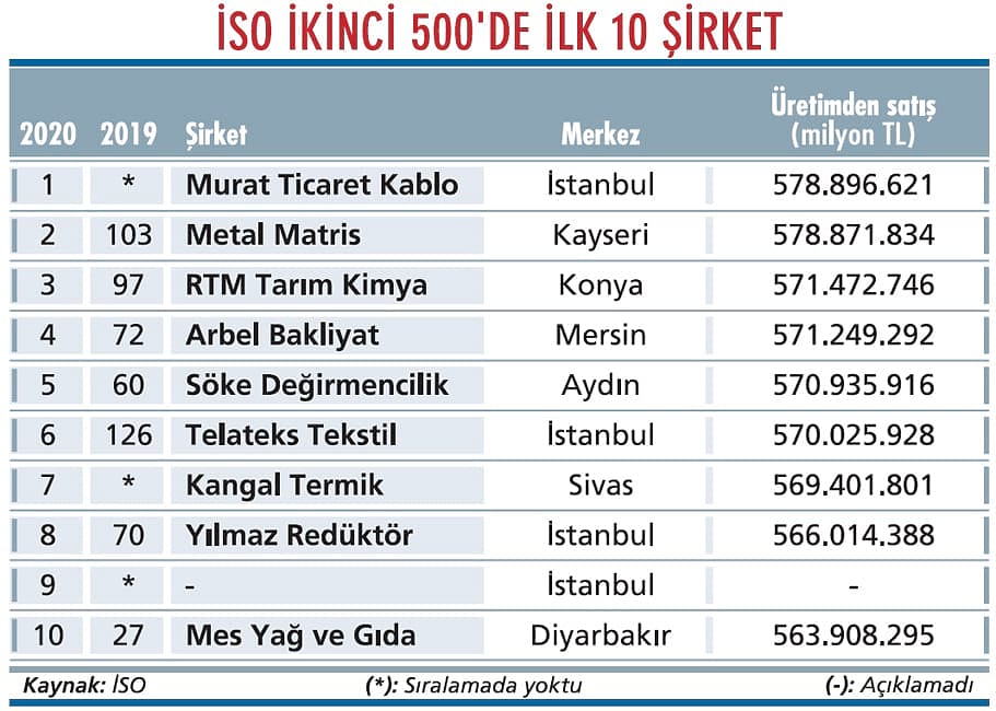 İSO ikinci 500’den ne sonuç çıktı?-1