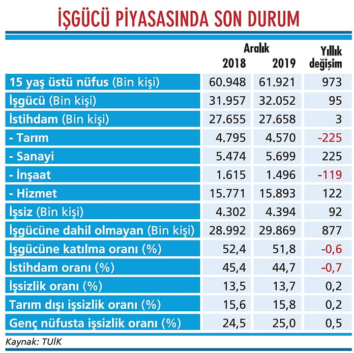 İşsizlikte yükseliş yeniden hızlanabilir-1