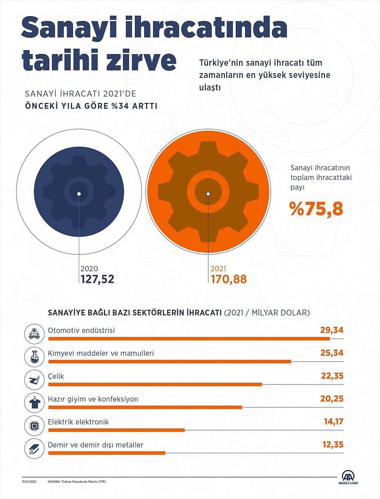 Sanayi ihracatında tarihi zirve-0