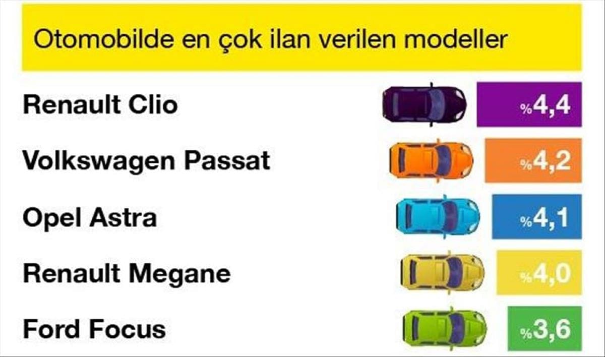Sahibinden verilerine göre otomobilde en çok ilan verilen 5 model-0