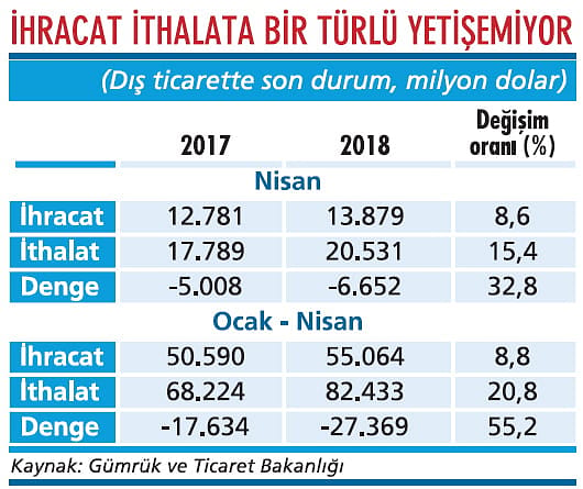 Dış açıkta yükseliş durmuyor-1