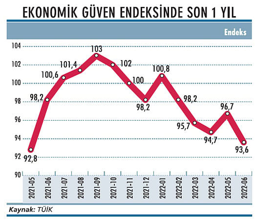 Ekonomik güven son bir yılın en düşüğünde-1