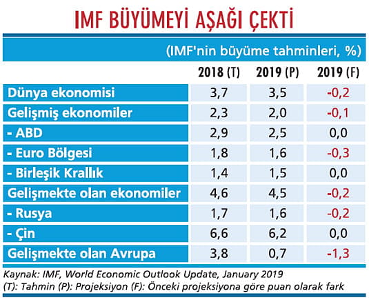 IMF'den Türkiye'ye kötü haberler var-1