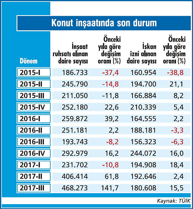 Konut satışları gerilemeye başladı-2