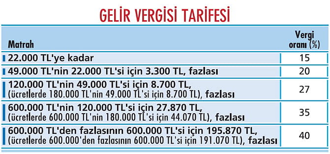 Vergi artışlarında oto pilot-4
