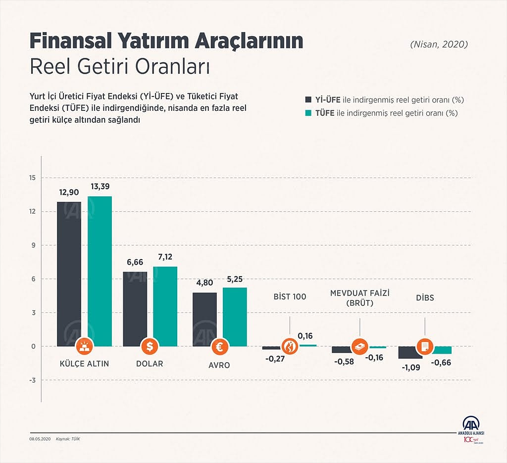 Nisanda en fazla reel getiri külçe altında oldu-0