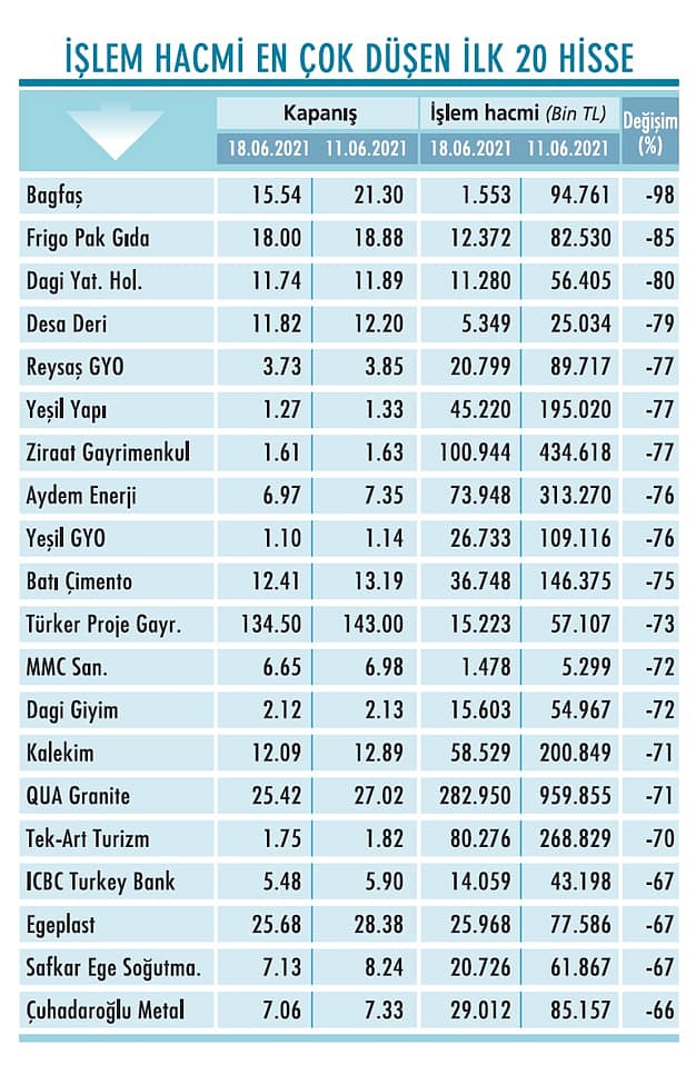 Niçin düştü? Niçin yükseldi? 21.6.2021-3