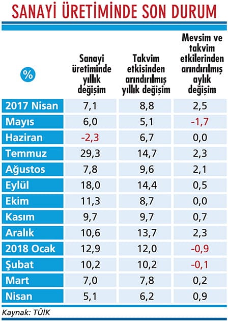 Sanayide yavaşlama sinyali var-1