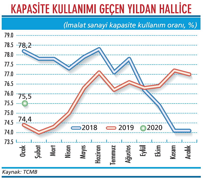 Kapasitede yavaşlama sinyali var-1