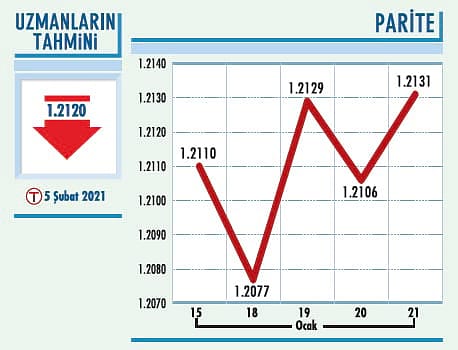 Parite 1,2220 üzerini görmeli-0