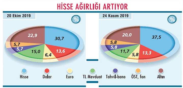 Yıl sonu portföyü nasıl olmalı?-1