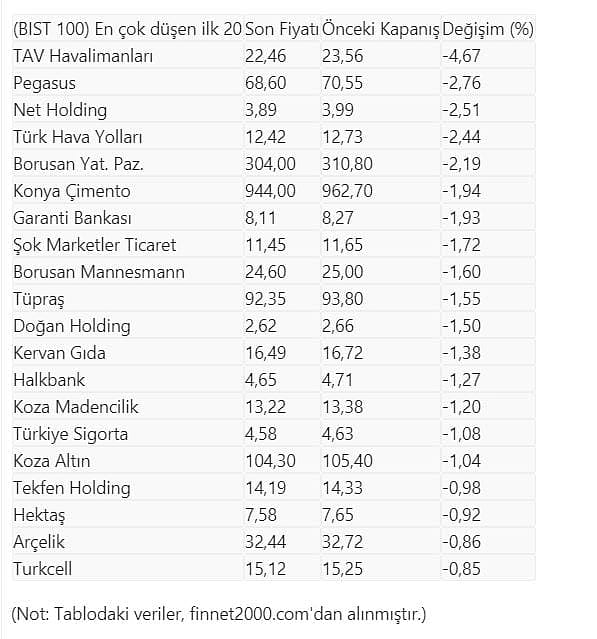 Piyasalarda gün ortası: İlk yarıda en çok değer kaybeden ve kazanan hisseler-0
