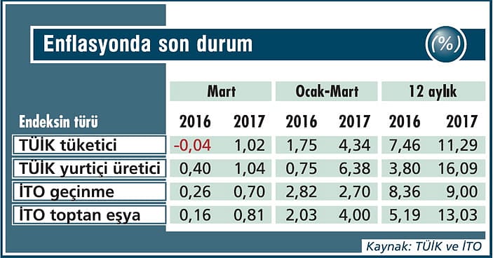 Enflasyonda işler giderek bozuluyor-1
