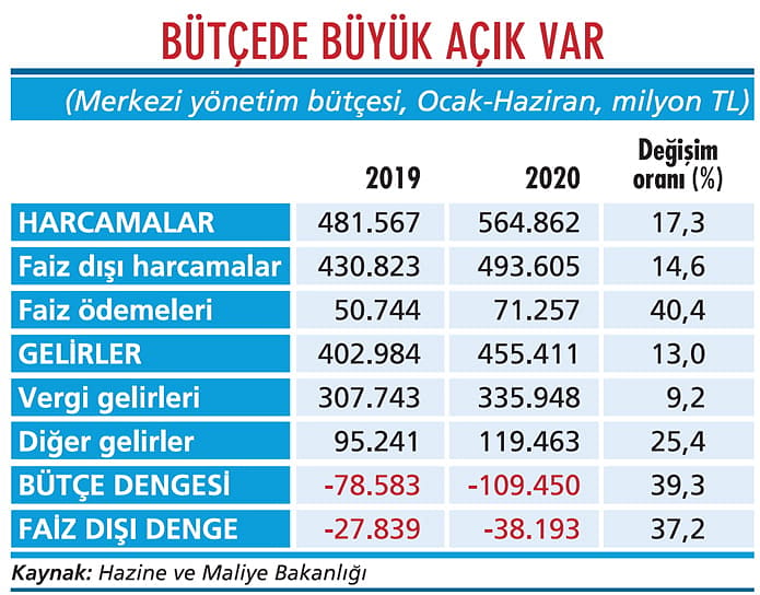 Bütçede işler hiç iyi gitmiyor-1