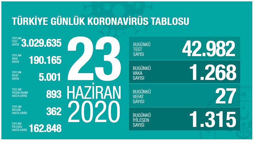 Koronavirüste son durum ve 3 ildeki yoğun bakım hasta sayısı açıklandı-0