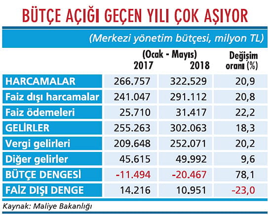 Bütçe açığı yükseklerde geziyor-1