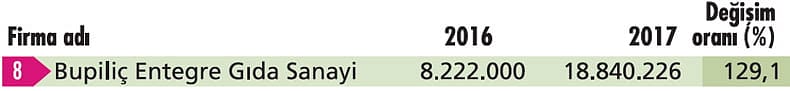 İhracatını en çok artıran 10 şirket (İhracat, $)-14