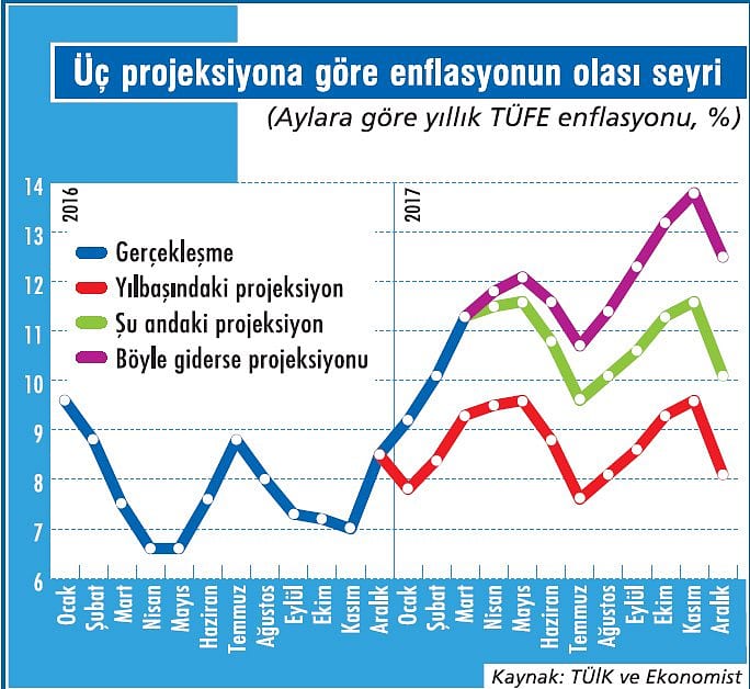 Enflasyon mayıstan sonra düşer mi?-1