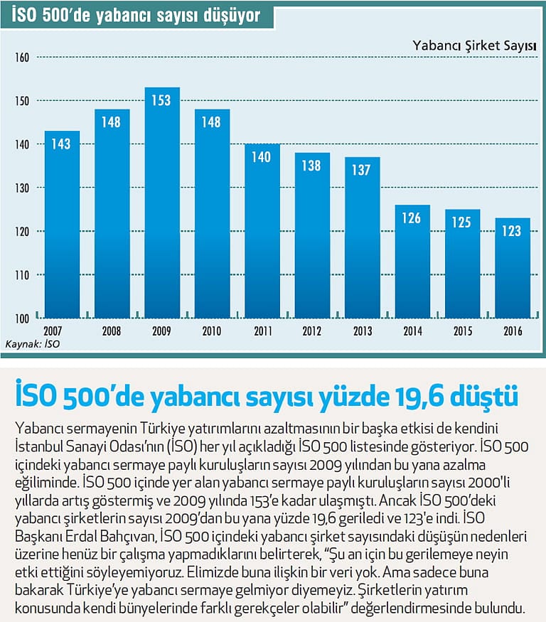 Yabancı yatırımda kan kaybı durmuyor-1