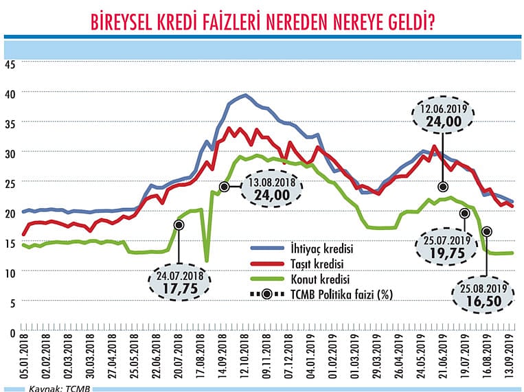 Konut ve otomotivde düşük faiz heyecanı-0