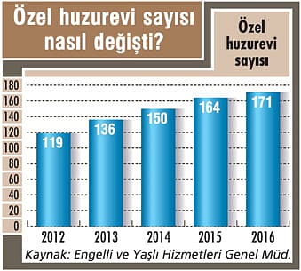 Yaşlanan nüfusumuz yeni sektör yarattı-0