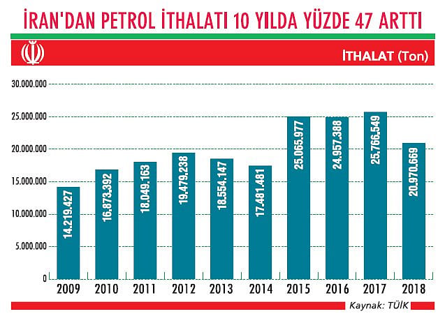 İran ile dış ticaret ‘yaptırım’ kıskacında-2