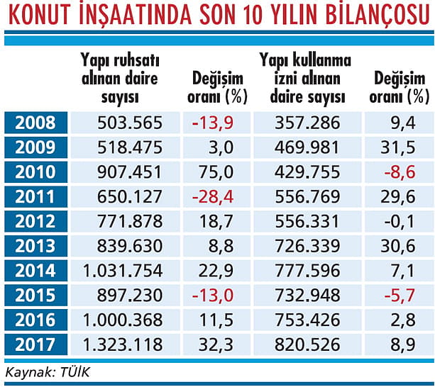 Konut inşaatında rekor kırıldı-1