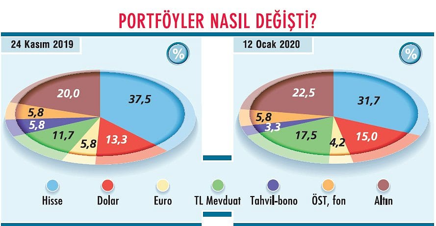 İlk çeyrek portföyü nasıl oluşturulmalı?-1