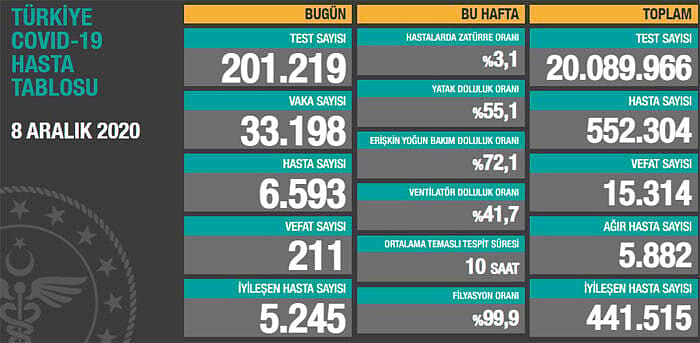 Koronavirüs nedeniyle 211 can kaybı var-0